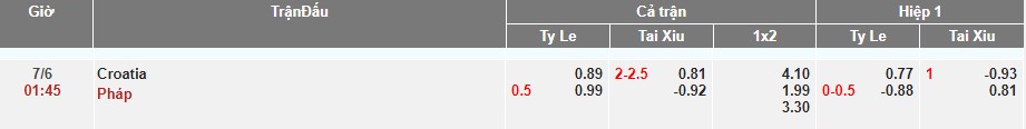 ty le keo croatia vs phap nations league soikeo79