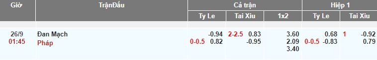 ty le keo dan mach vs phap nations league 26 9