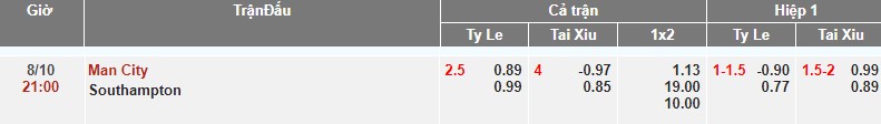 ty le keo man city vs southampton 10 7